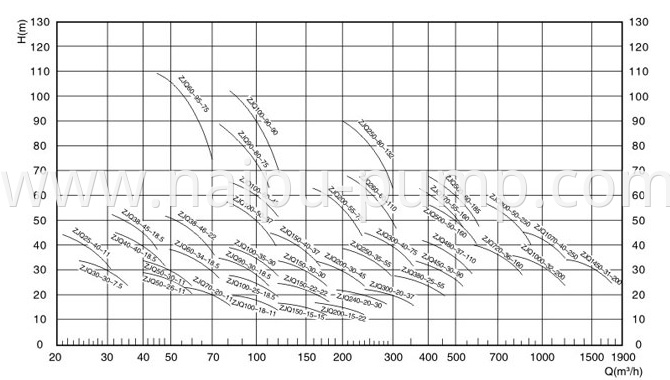 ZJQ submersible centrifugal slurry pump select chart